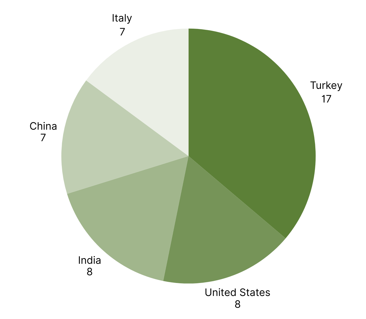 Top 5 Countries with the Most RASFF Alerts in Europe week 50.png